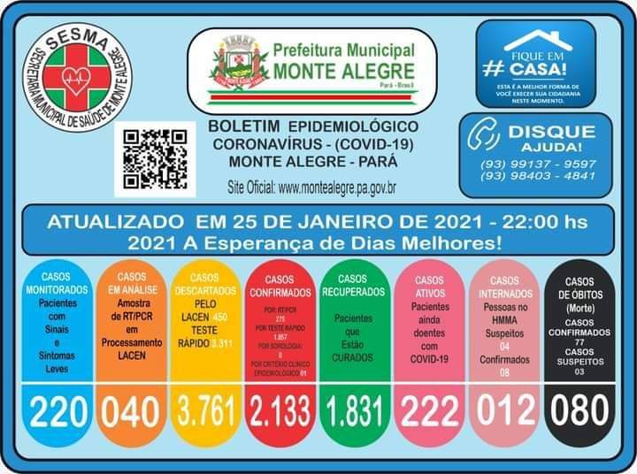 CHEGA O NÚMERO DE 80 ÓBITOS DE COMPLICAÇÕES DE COVID-19 EM MONTE ALEGRE