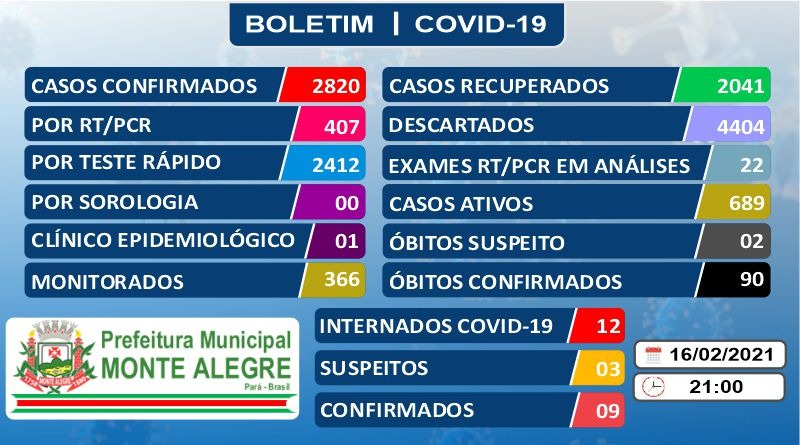 Monte Alegre ultrapassa os noventa casos de óbitos vítimas da Covid-19