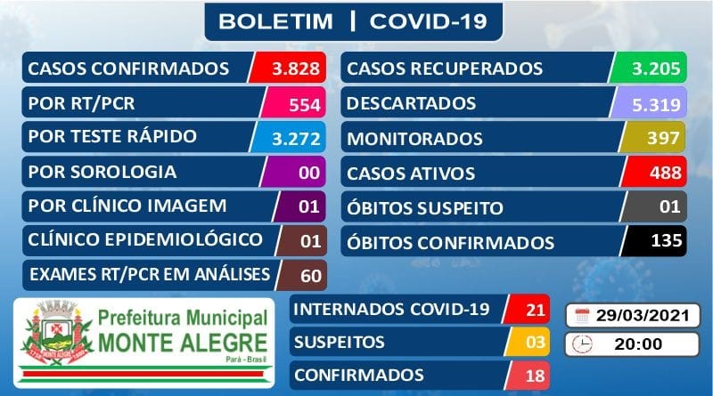 Ritmo de crescimento de mortos por Covid-19 aumenta assustadoramente em Monte Alegre