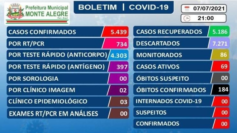Hospital Municipal de Monte Alegre zera internações por Covid-19