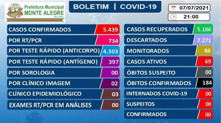 Hospital Municipal de Monte Alegre zera internações por Covid-19